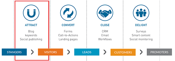 inbound-methodology-attract-highlighted
