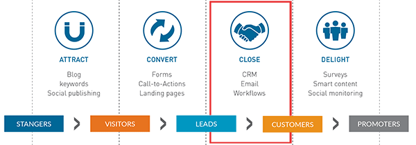 inbound-methodology-close-highlighted