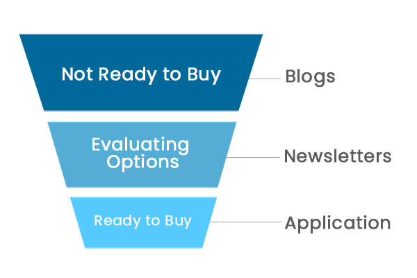 Blog Funnel