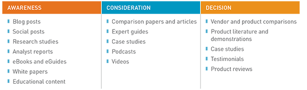 content-type-buyers-jouney